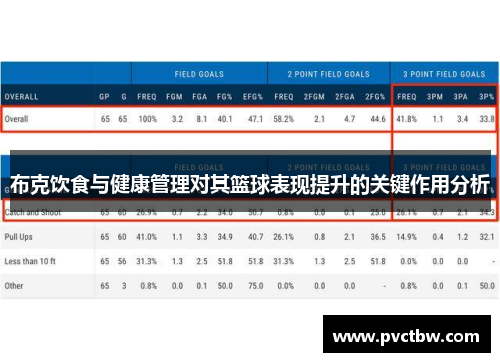 布克饮食与健康管理对其篮球表现提升的关键作用分析